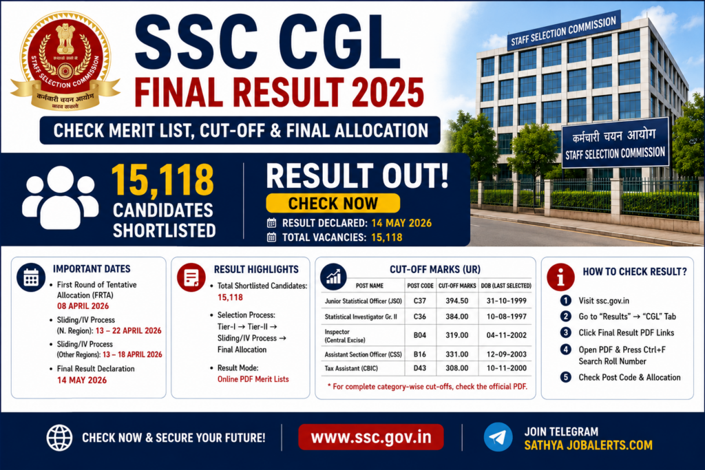 SSC CGL Final Result 2025