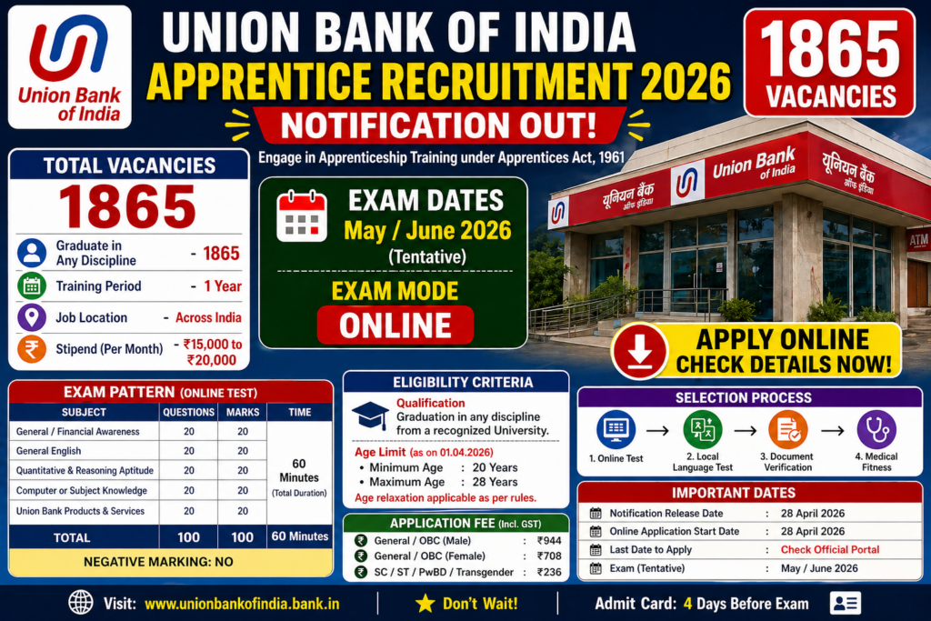 Union Bank of India Apprentice Recruitment 2026